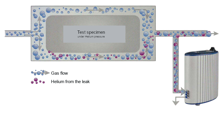 Operating Principle of the Helium Accumulation Method